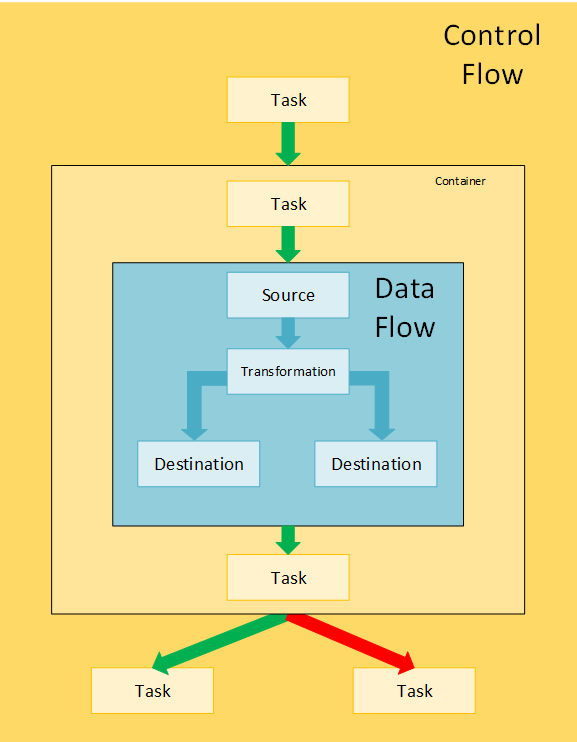 รูปภาพแสดง Control Flow และ Data Flow